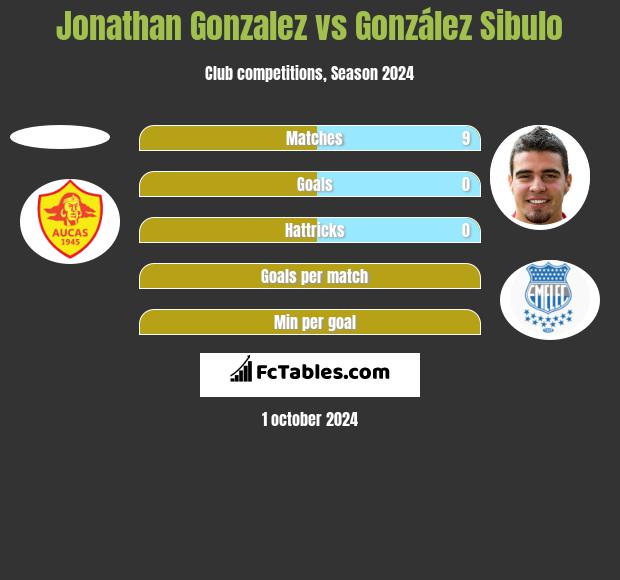 Jonathan Gonzalez vs González Sibulo h2h player stats