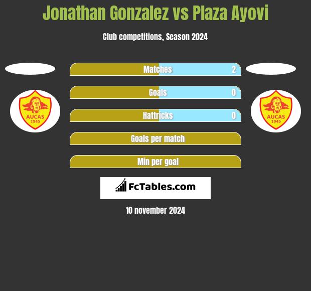 Jonathan Gonzalez vs Plaza Ayovi h2h player stats