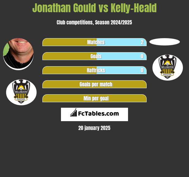 Jonathan Gould vs Kelly-Heald h2h player stats