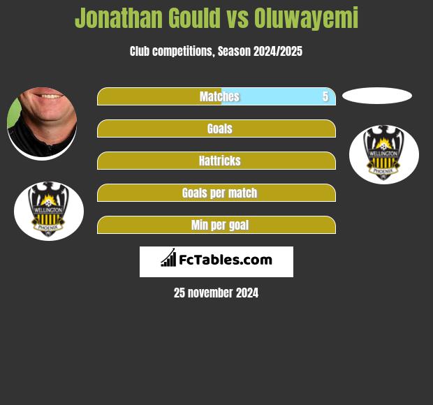 Jonathan Gould vs Oluwayemi h2h player stats