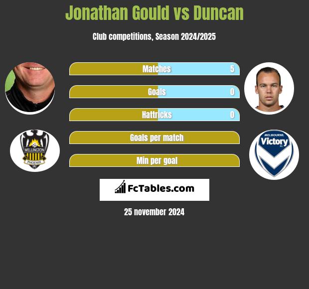 Jonathan Gould vs Duncan h2h player stats