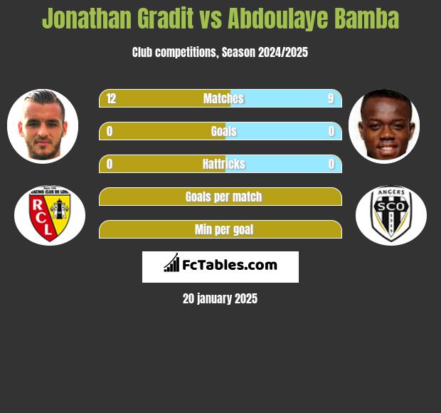 Jonathan Gradit vs Abdoulaye Bamba h2h player stats