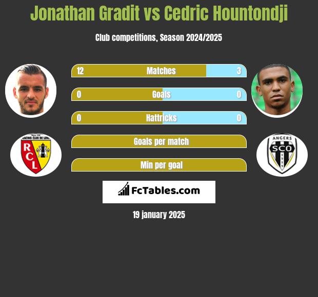 Jonathan Gradit vs Cedric Hountondji h2h player stats