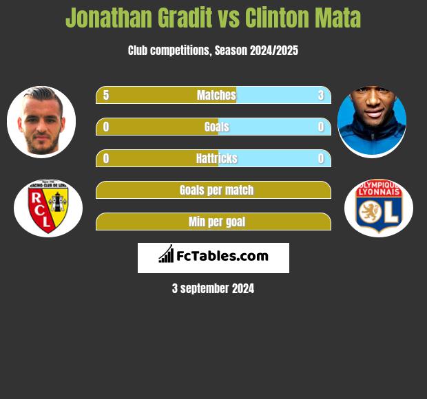 Jonathan Gradit vs Clinton Mata h2h player stats