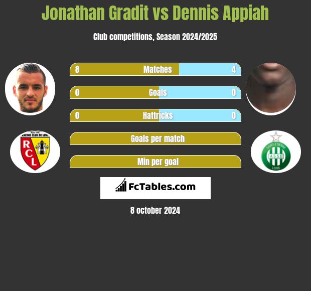 Jonathan Gradit vs Dennis Appiah h2h player stats