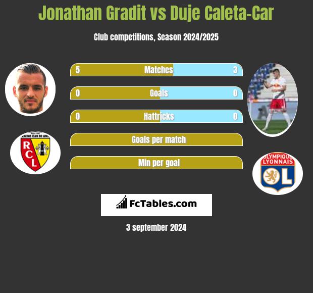 Jonathan Gradit vs Duje Caleta-Car h2h player stats