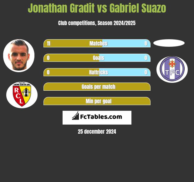 Jonathan Gradit vs Gabriel Suazo h2h player stats