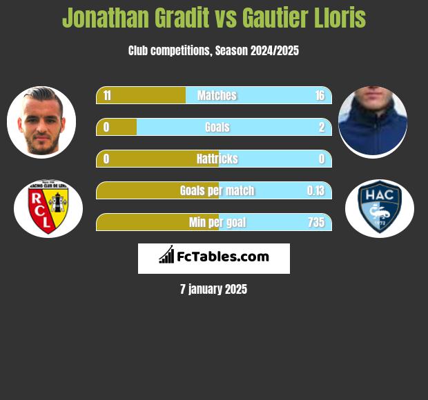 Jonathan Gradit vs Gautier Lloris h2h player stats