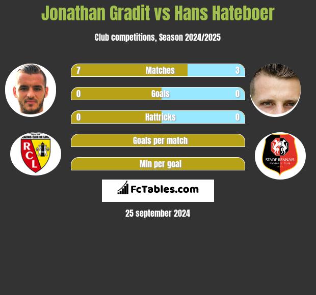 Jonathan Gradit vs Hans Hateboer h2h player stats