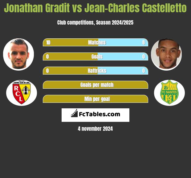 Jonathan Gradit vs Jean-Charles Castelletto h2h player stats