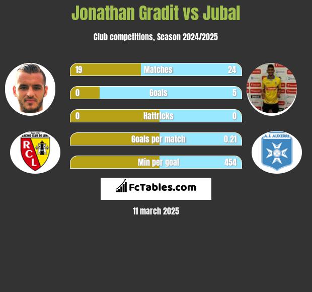 Jonathan Gradit vs Jubal h2h player stats