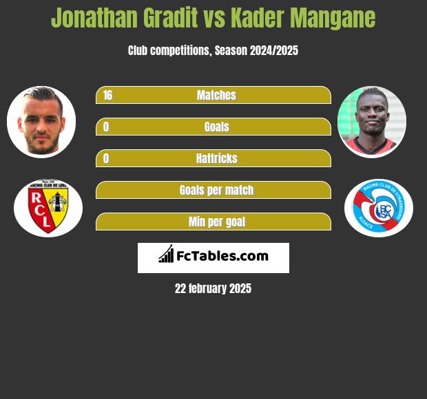 Jonathan Gradit vs Kader Mangane h2h player stats