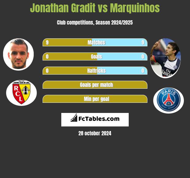 Jonathan Gradit vs Marquinhos h2h player stats