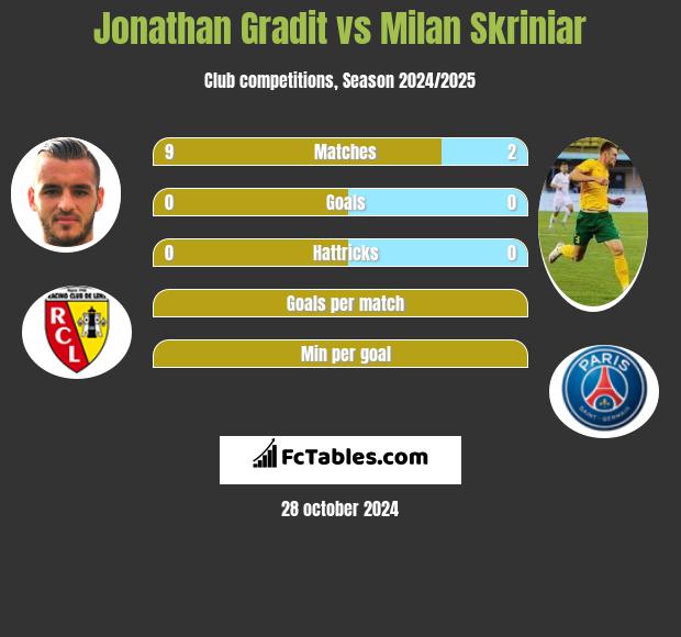 Jonathan Gradit vs Milan Skriniar h2h player stats