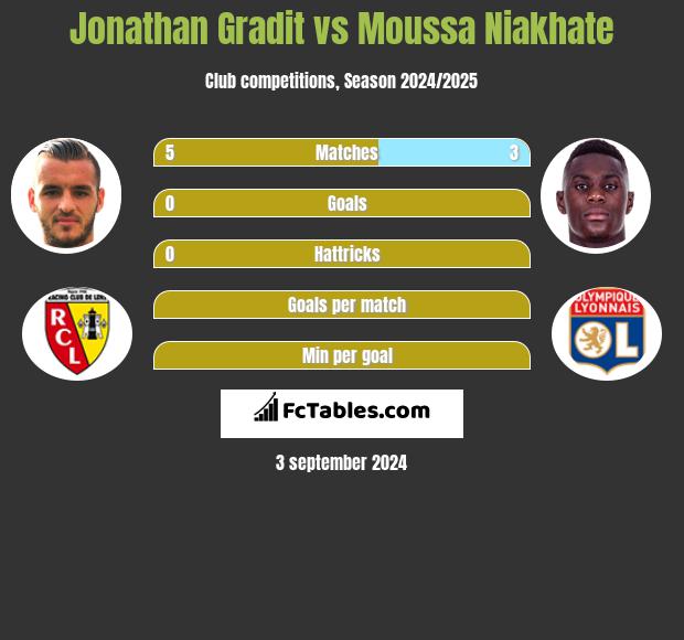 Jonathan Gradit vs Moussa Niakhate h2h player stats