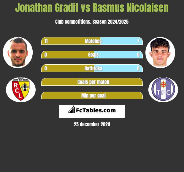 Jonathan Gradit vs Rasmus Nicolaisen h2h player stats