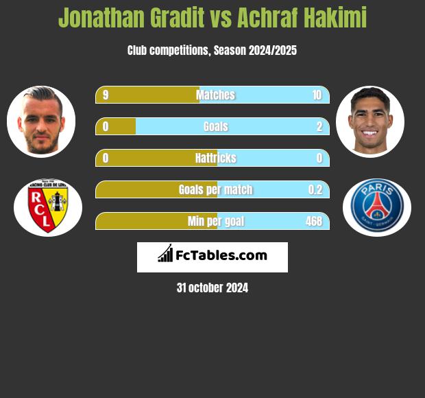 Jonathan Gradit vs Achraf Hakimi h2h player stats