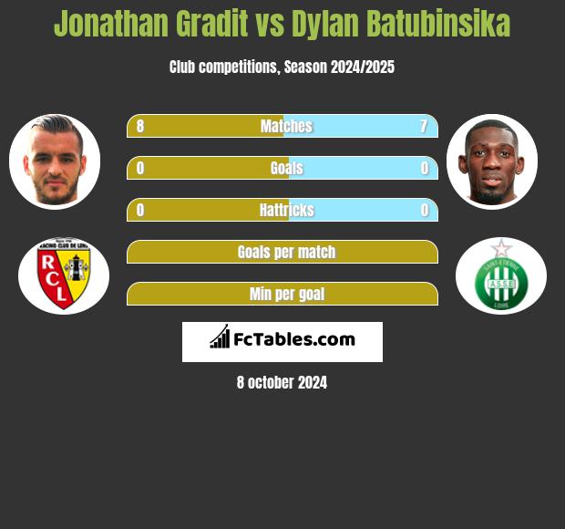 Jonathan Gradit vs Dylan Batubinsika h2h player stats