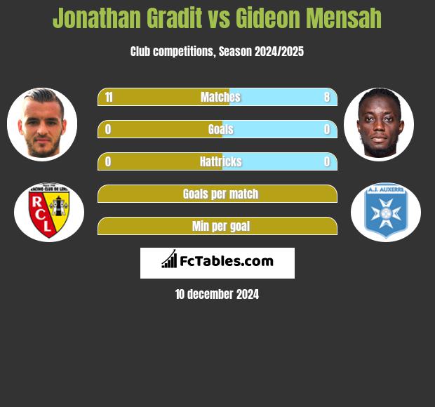 Jonathan Gradit vs Gideon Mensah h2h player stats