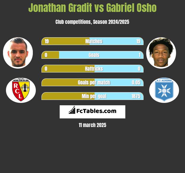 Jonathan Gradit vs Gabriel Osho h2h player stats