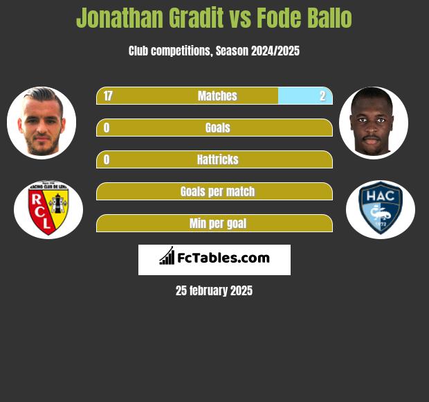 Jonathan Gradit vs Fode Ballo h2h player stats