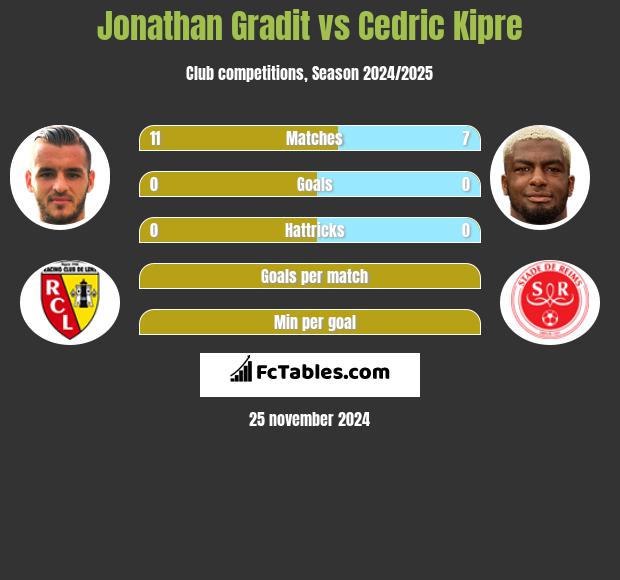 Jonathan Gradit vs Cedric Kipre h2h player stats