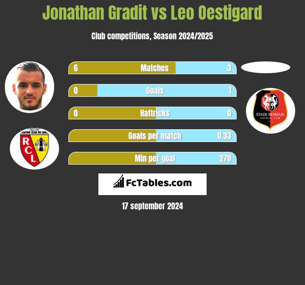 Jonathan Gradit vs Leo Oestigard h2h player stats