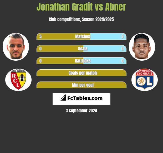 Jonathan Gradit vs Abner h2h player stats