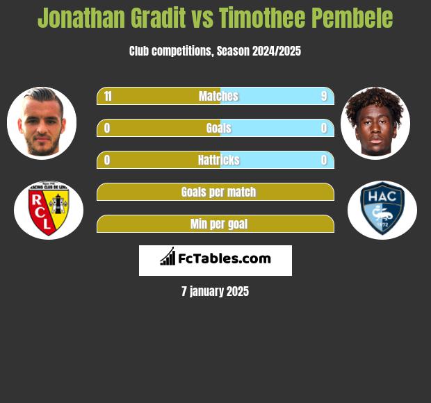 Jonathan Gradit vs Timothee Pembele h2h player stats