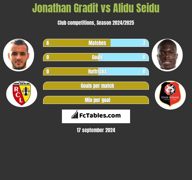 Jonathan Gradit vs Alidu Seidu h2h player stats