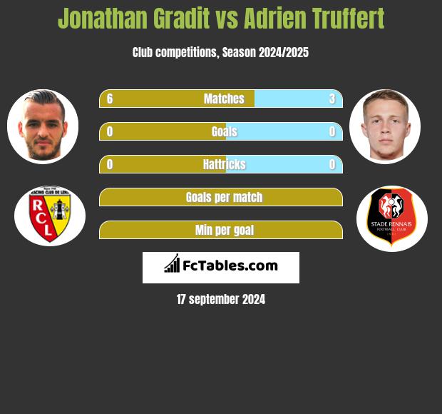 Jonathan Gradit vs Adrien Truffert h2h player stats