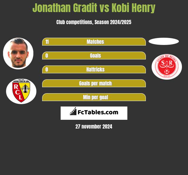 Jonathan Gradit vs Kobi Henry h2h player stats