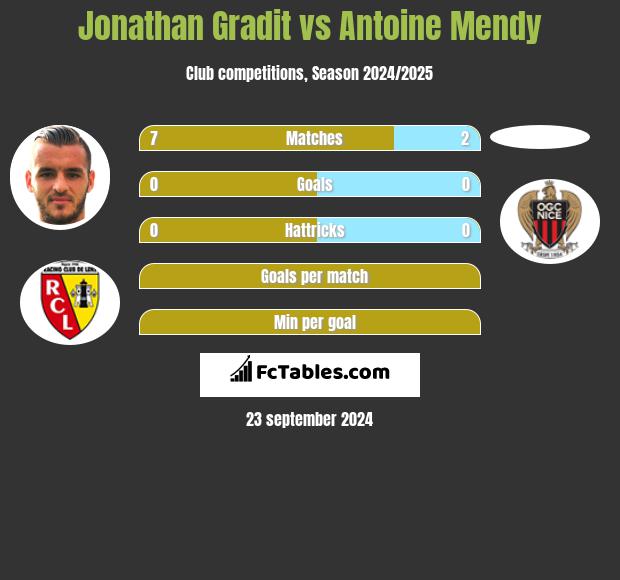 Jonathan Gradit vs Antoine Mendy h2h player stats