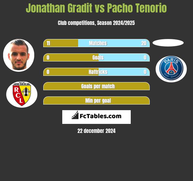 Jonathan Gradit vs Pacho Tenorio h2h player stats