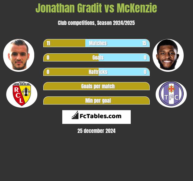 Jonathan Gradit vs McKenzie h2h player stats