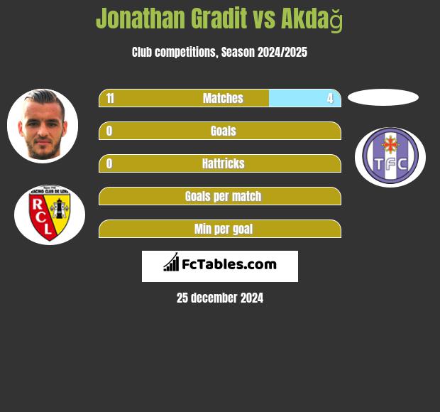 Jonathan Gradit vs Akdağ h2h player stats