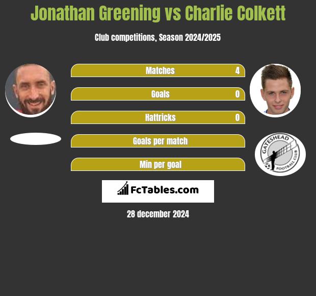 Jonathan Greening vs Charlie Colkett h2h player stats