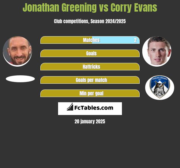 Jonathan Greening vs Corry Evans h2h player stats