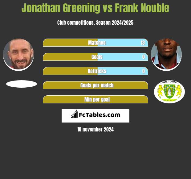 Jonathan Greening vs Frank Nouble h2h player stats