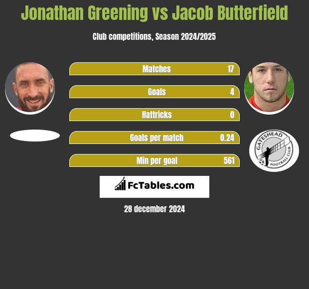 Jonathan Greening vs Jacob Butterfield h2h player stats