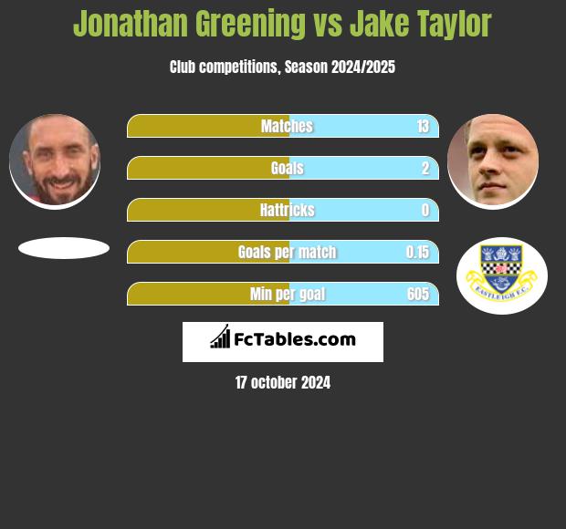 Jonathan Greening vs Jake Taylor h2h player stats