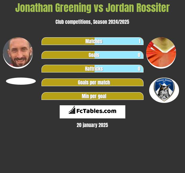 Jonathan Greening vs Jordan Rossiter h2h player stats