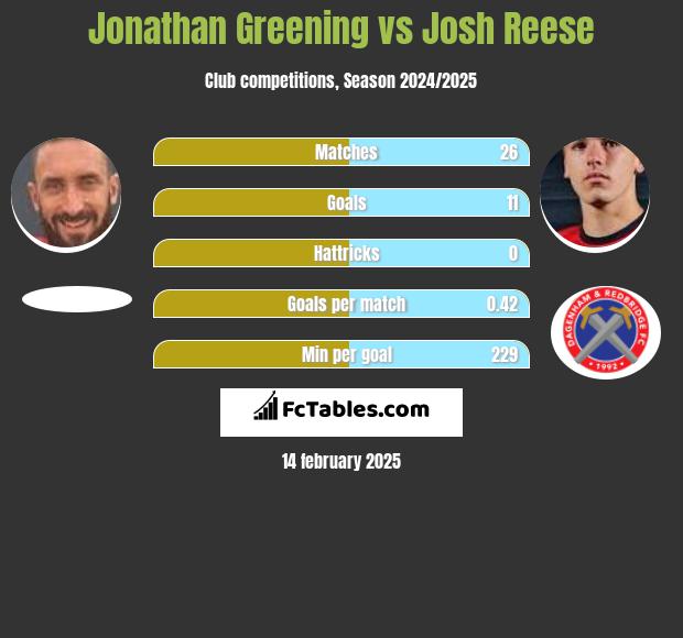 Jonathan Greening vs Josh Reese h2h player stats