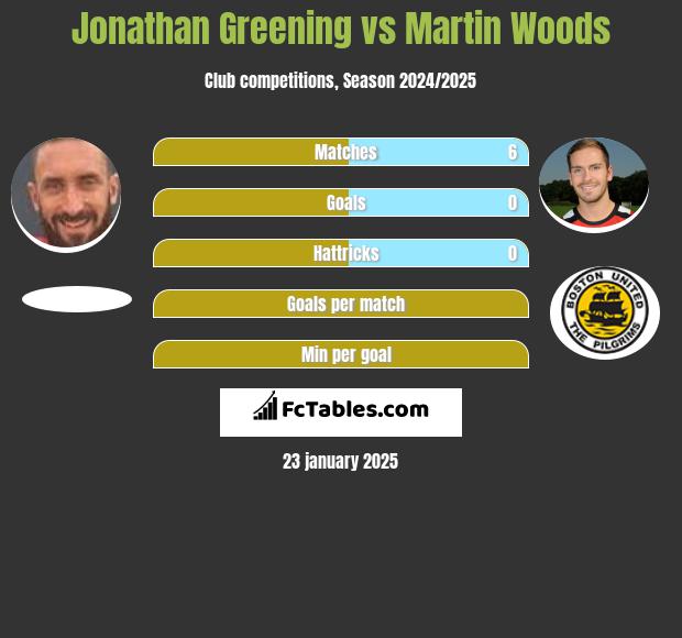 Jonathan Greening vs Martin Woods h2h player stats