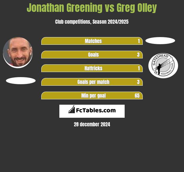 Jonathan Greening vs Greg Olley h2h player stats