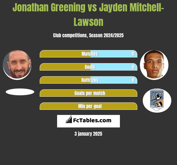 Jonathan Greening vs Jayden Mitchell-Lawson h2h player stats