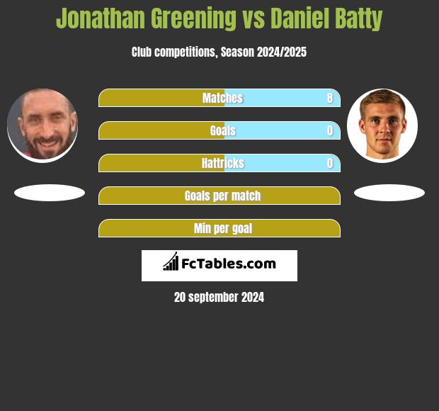 Jonathan Greening vs Daniel Batty h2h player stats