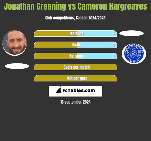 Jonathan Greening vs Cameron Hargreaves h2h player stats