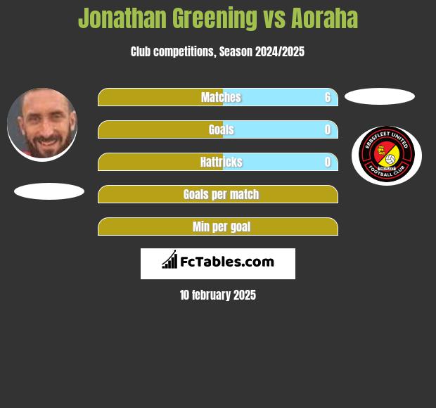 Jonathan Greening vs Aoraha h2h player stats