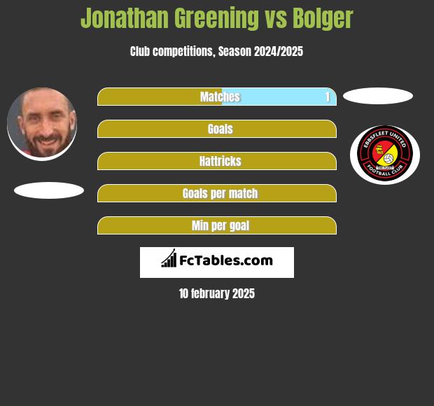 Jonathan Greening vs Bolger h2h player stats